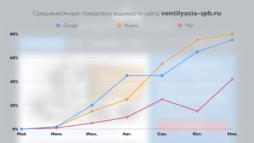 График позиций сайта ventilyacia-spb.ru