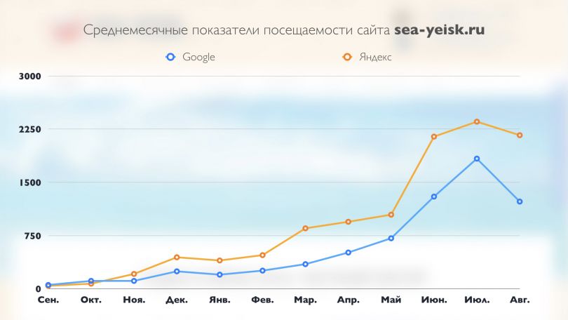 График позиций сайта sea-yeisk.ru