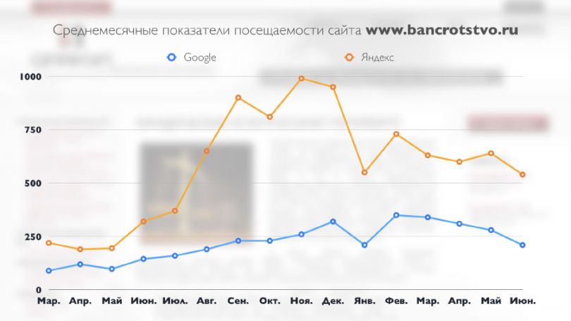 График позиций сайта bancrotstvo.ru